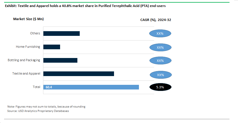 /uploads/articles/Purified Terephthalic Acid Sales by Application